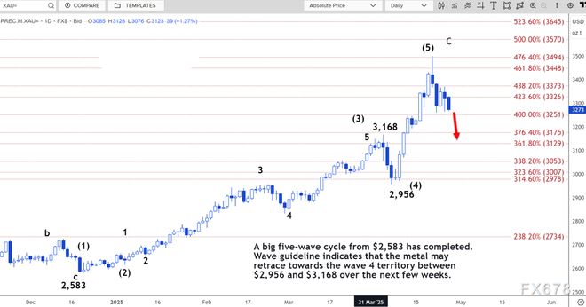 黄或将跌至3220美元瓦力游戏技术分析：