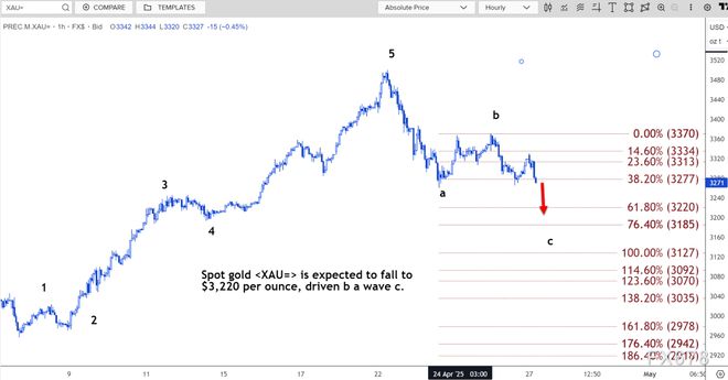 黄或将跌至3220美元瓦力游戏技术分析：现货(图2)